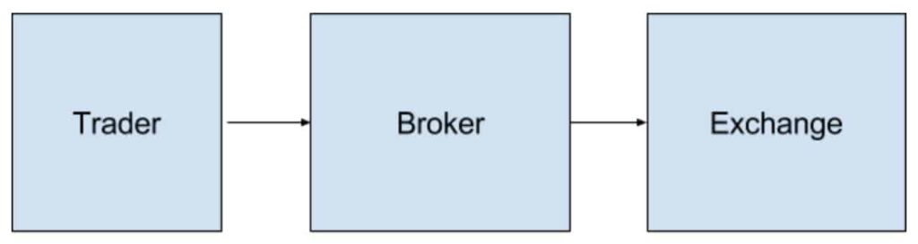 Care este diferența dintre un schimb de criptomonede și un broker

