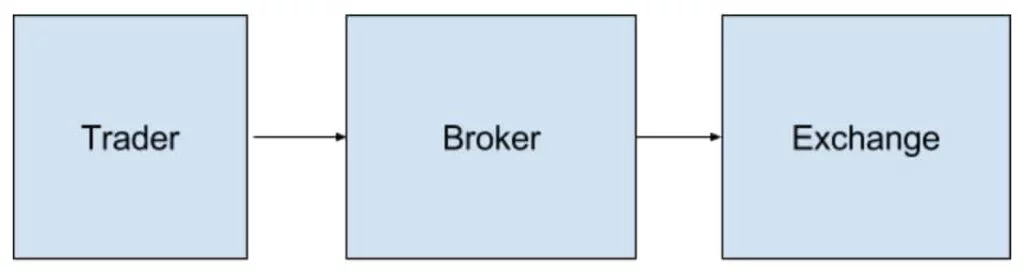 Care este diferența dintre un schimb de criptomonede și un broker
