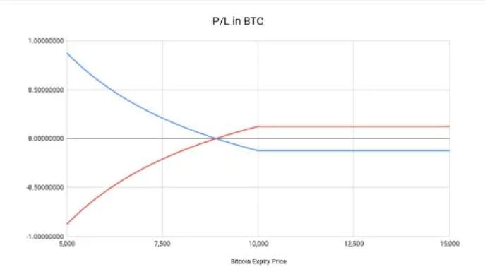 Cât de răspândite sunt opțiunile cripto?