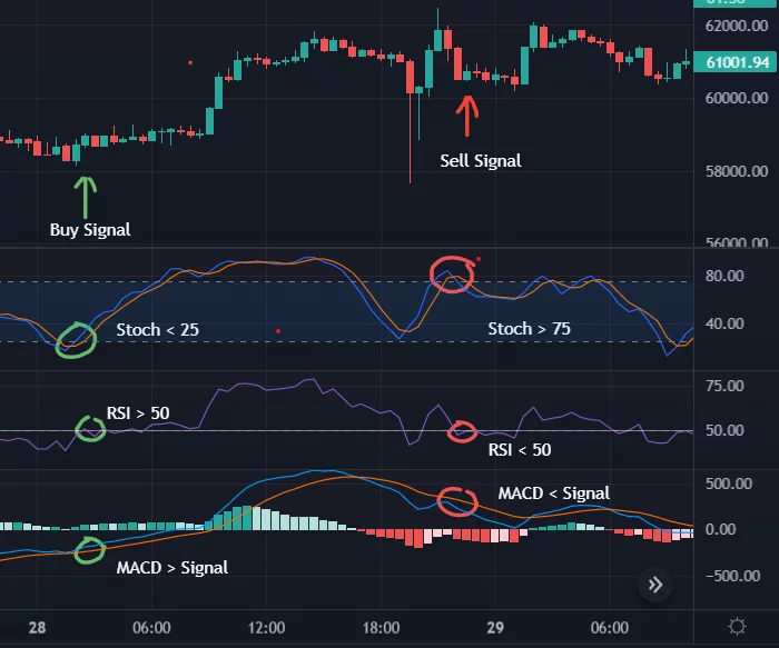 Indicatorul Relative Strength Index (RSI) pentru tranzacționarea criptografică