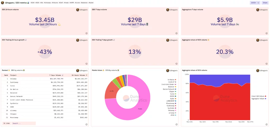 Are dune Analytics un token