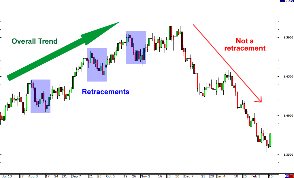 Cum tranzacționați pe o tranzacționare pullback? (trading pullback)