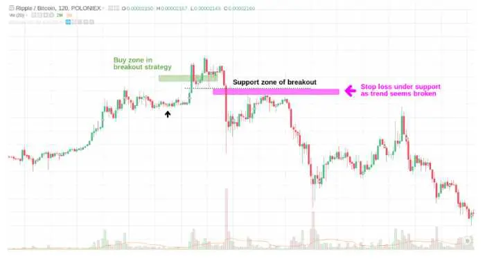 Care este cea mai bună strategie de breakout?