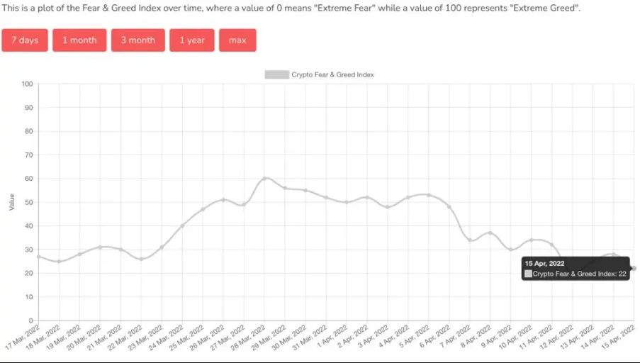 Frica și lăcomia Index Bitcoin și Crypto 
