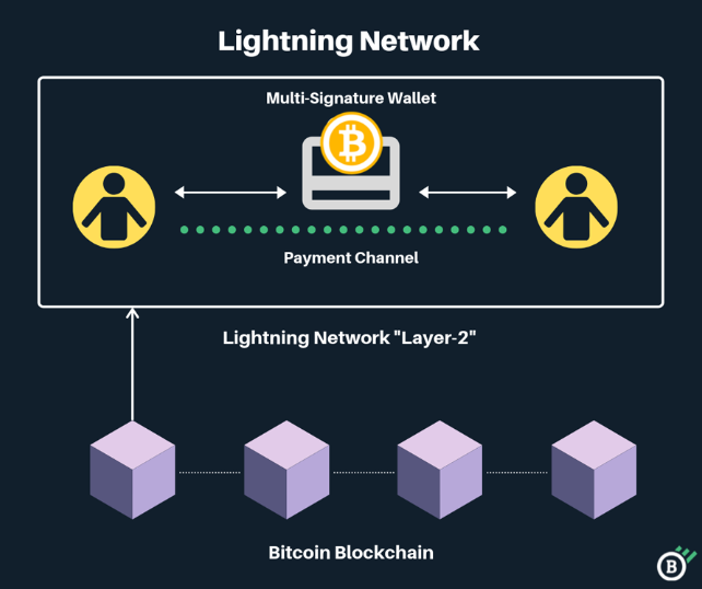 Ce este Lightning Network și cum funcționează
