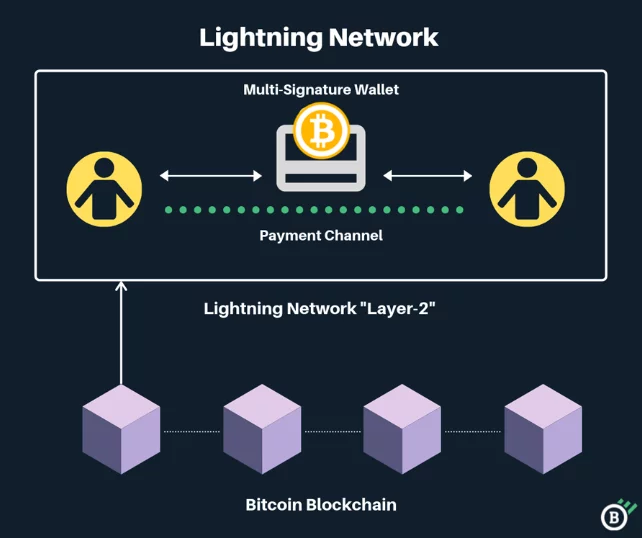 Ce este Lightning Network și cum funcționează