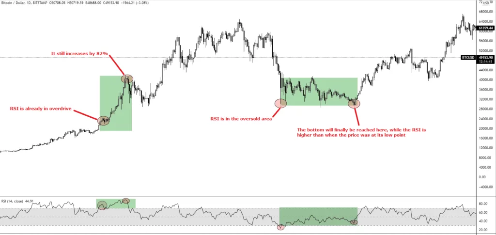 Când ar trebui să avem încredere în indicatorul criptografic RSI?