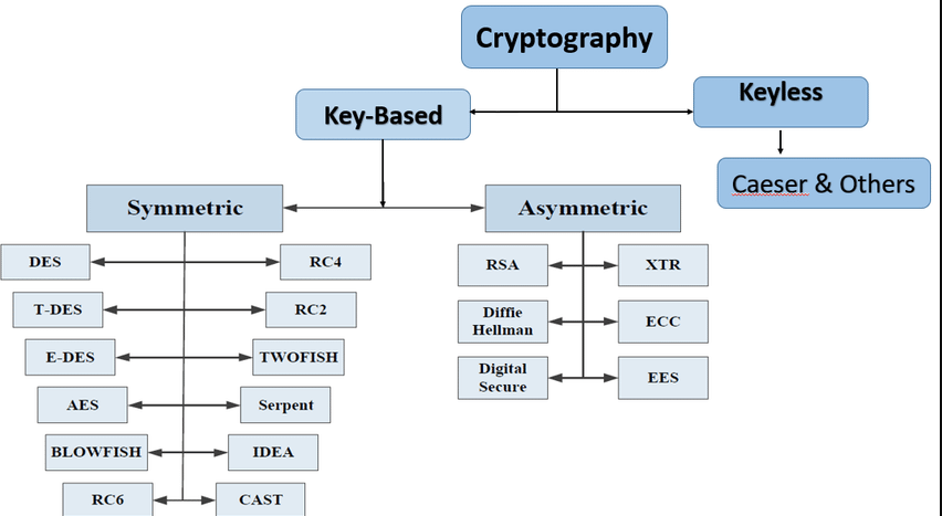 Tehnici de criptografie