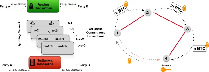 Are rețeaua Bitcoin Lightning Network o monedă