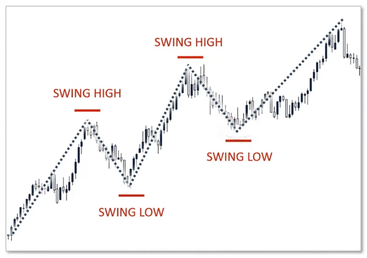 Ce este criptocurrency swing trading