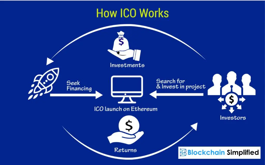 Oamenii fac bani din Ico Coins