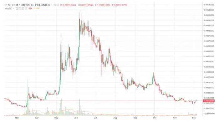 Identificarea unui comerciant breakout