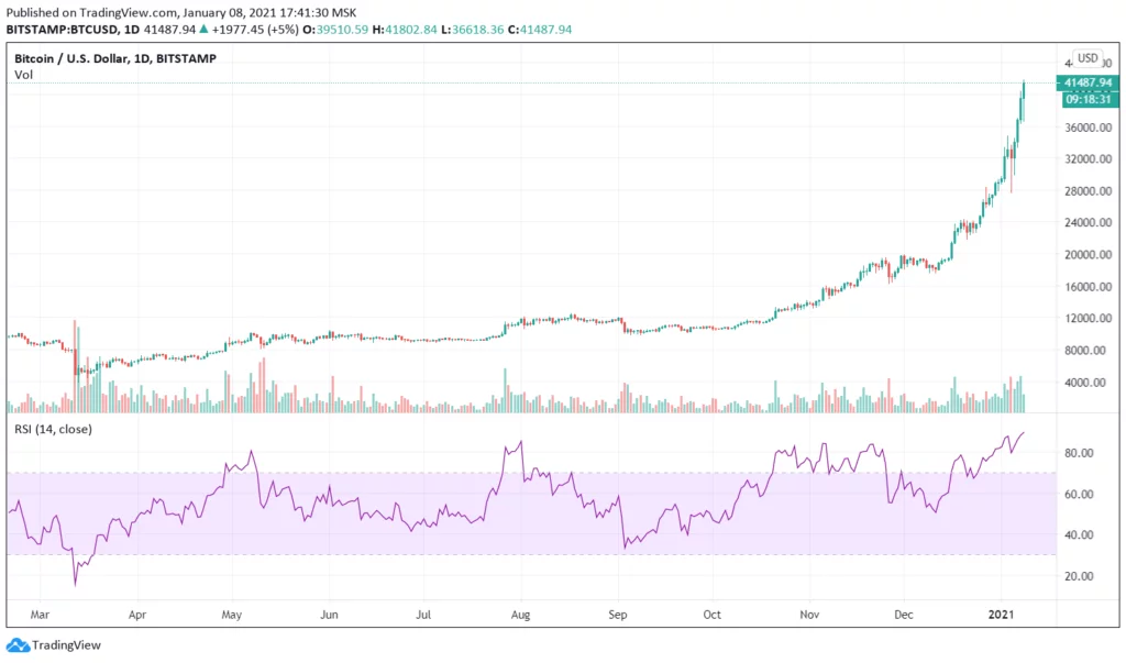 Cât de fiabil este RSI
