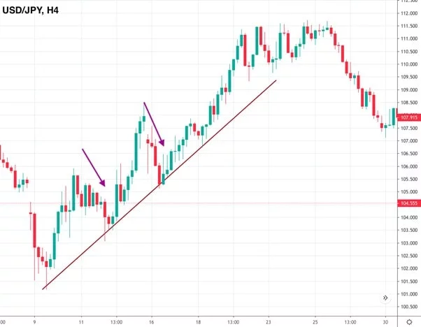 Când ar trebui să folosesc o tranzacționare de tip pullback?
