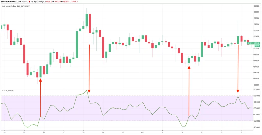 Ce este indicatorul Relative Strength Index (RSI)