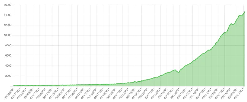 Rețeaua Chia Network (XCH) Tokenomics