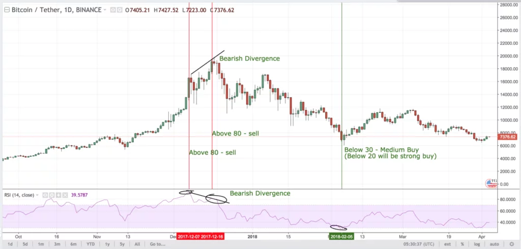 Sincronizarea pieței criptomonedelor cu RSI (Ghidul începătorului)
