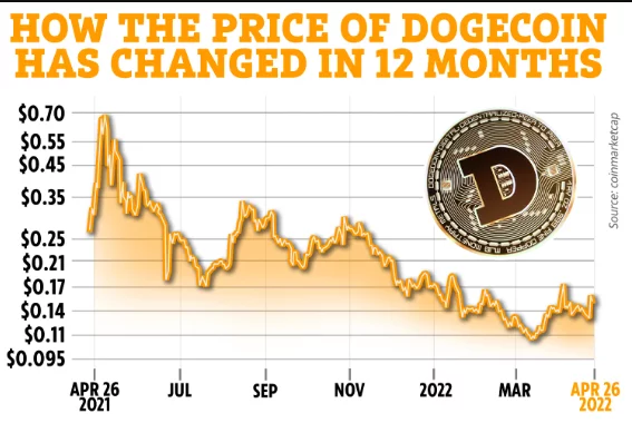 De ce a crescut Dogecoin cripto