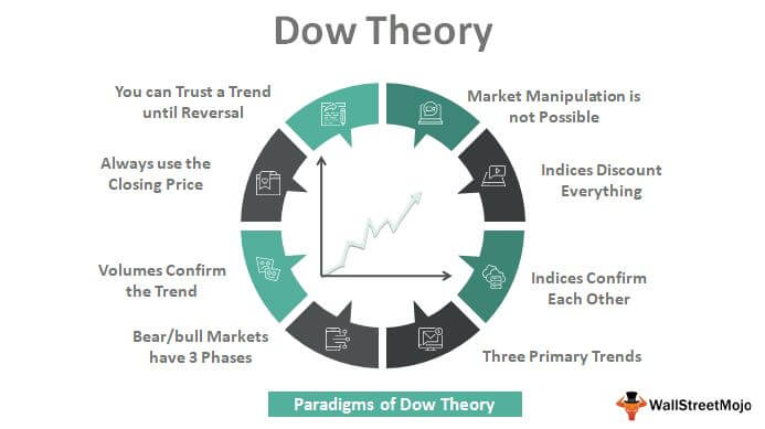 Principiile de bază ale teoriei Dow
