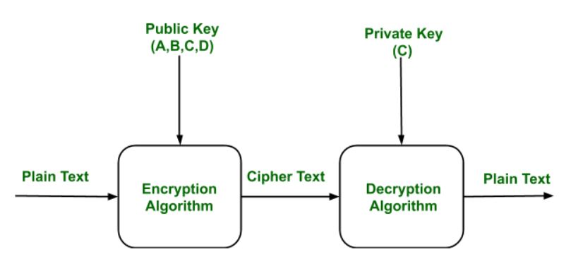 Care este domeniul de aplicare al criptografiei?
