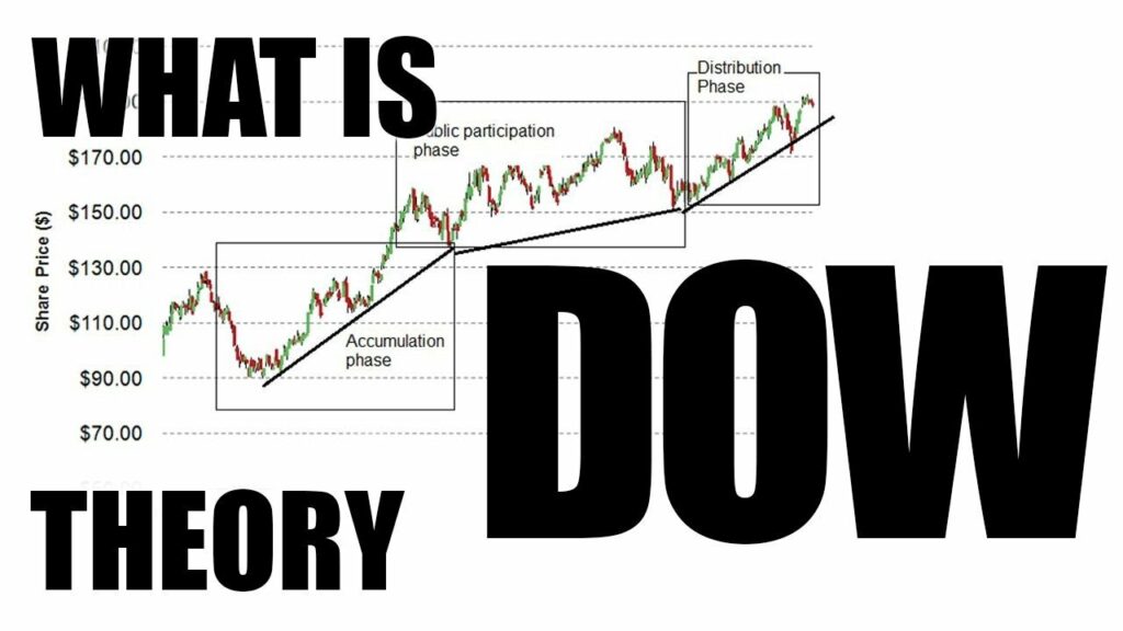 Care sunt principiile de bază ale teoriei Dow?
