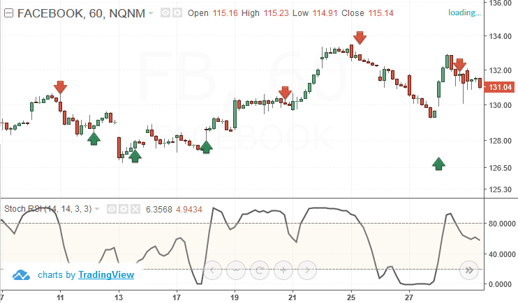 Ce interval de timp ar trebui să folosesc pentru criptomonedă RSI