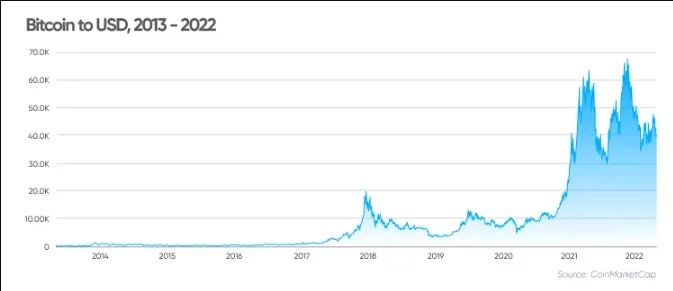 Investiția în Bitcoin sau în alte criptomonede poate fi o experiență antrenantă datorită fluctuațiilor