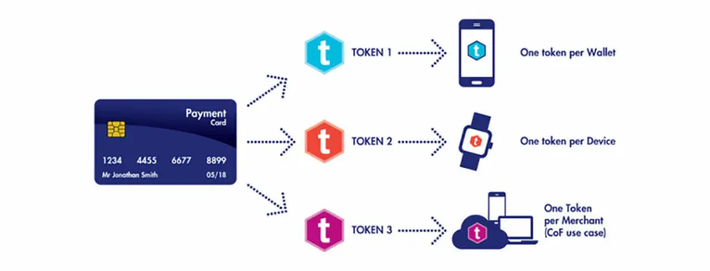 Tipuri de criptoactive
