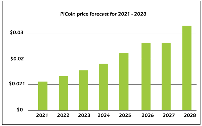 Proiectul criptografic Pi coin există din 2018. 
