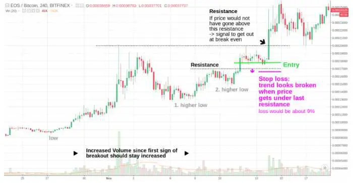 O tranzacție breakout este orice mișcare de preț în afara unei anumite zone de suport sau de rezistență.