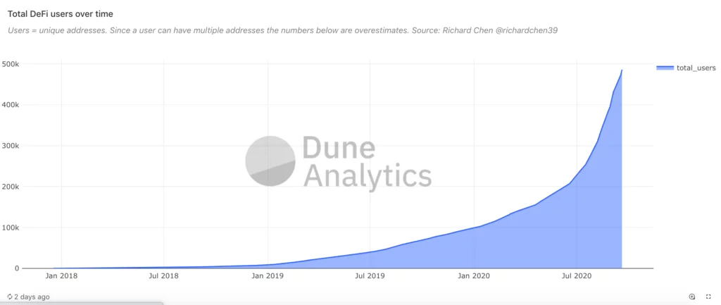Are dune Analytics un token