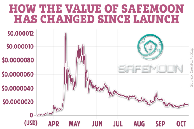 Este SafeMoon o investiție inteligentă?