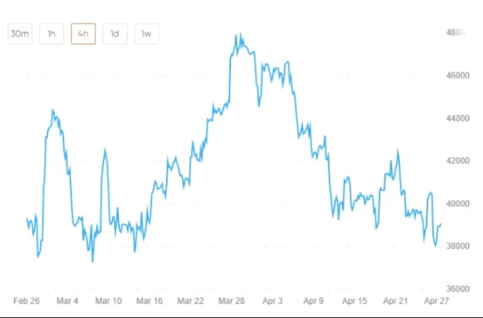 Predicțiile viitoare ale criptomonedelor 4 ore
