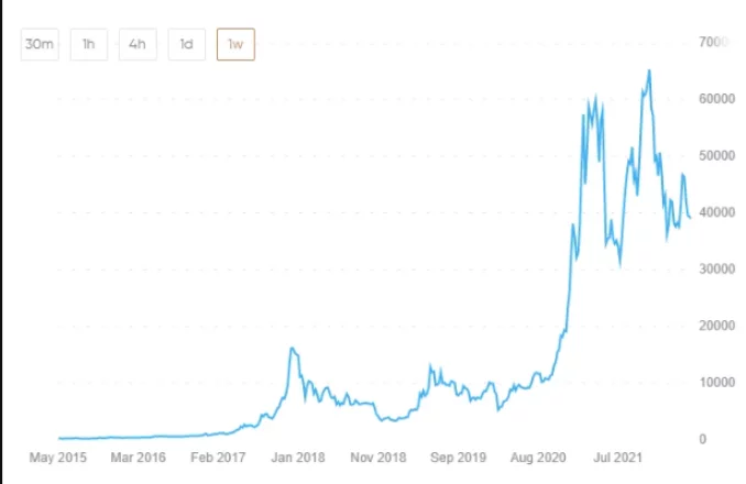 Previziuni privind viitorul criptomonedelor 1 săptămână