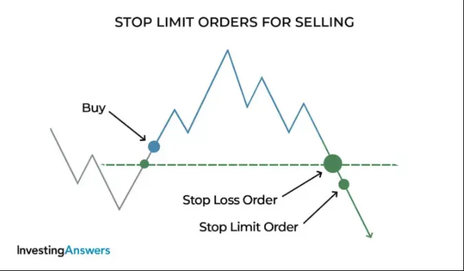 Ce este o limită de stop loss în criptomonedă?