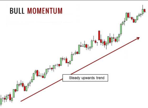 Strategia momentum este o mișcare relativă.