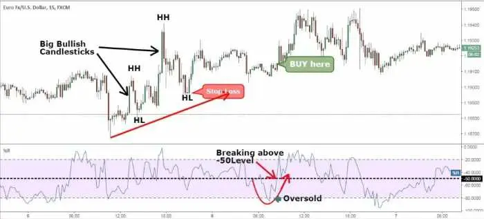 Sistemul de tranzacționare Impulse Trading