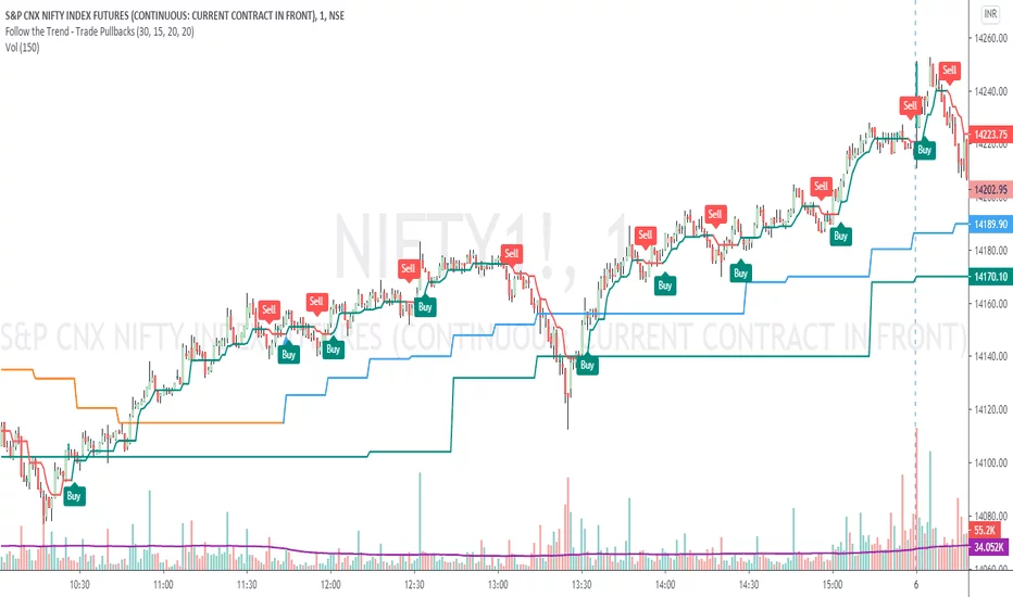 Acțiune de preț și Pullback Trading de Stock Trader
