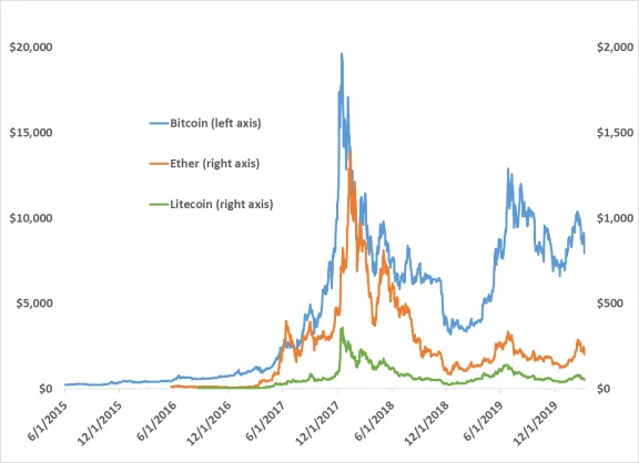 Sunt criptomonedele și sistemele nemonetare pe cale de dispariție?