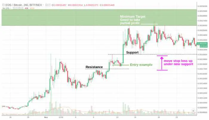 Anatomia de tranzacționare pe comerțul breakout