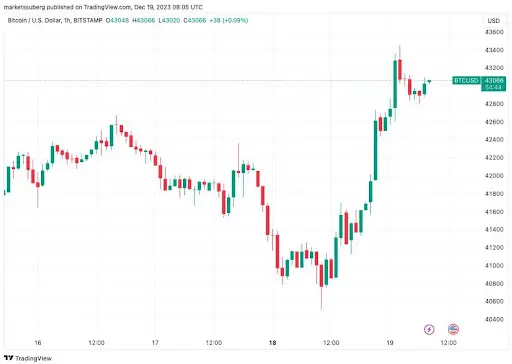 Creșterea prețului Bitcoin