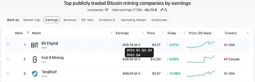 Pierderi notabile ale Bit Digital în mineritul Bitcoin