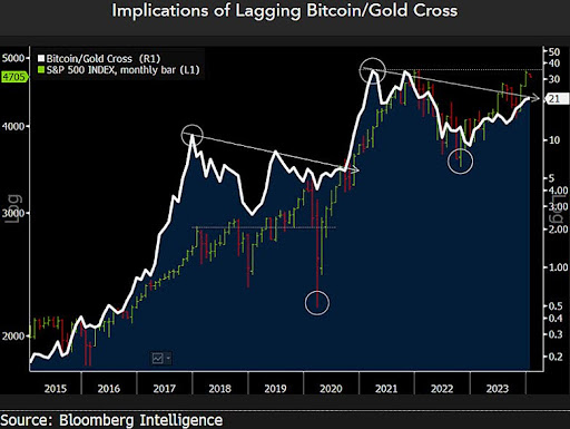 Graficul prețurilor Bitcoin și aurului 2024 - Urmărind călătoria financiară a doi titani
