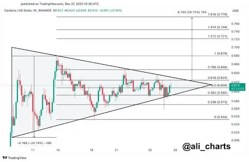 Cardano (ADA), clasat pe locul opt după capitalizarea de piață, formează un model de triunghi simetric pe graficul său de patru ore
