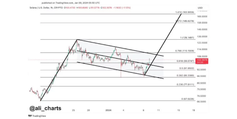 Formare de steaguri bullish pe graficul orar Solana
