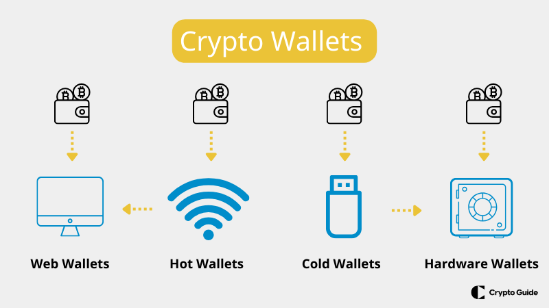 Cum să alegi un portofel pentru cripto.
