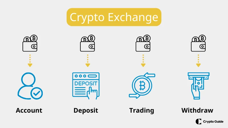 Cum funcționează schimbul de cripto-monede
