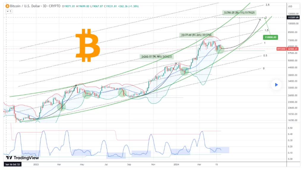 Creșterea-potențialului-Bitcoin Creșterea-potențialului-Bitcoin