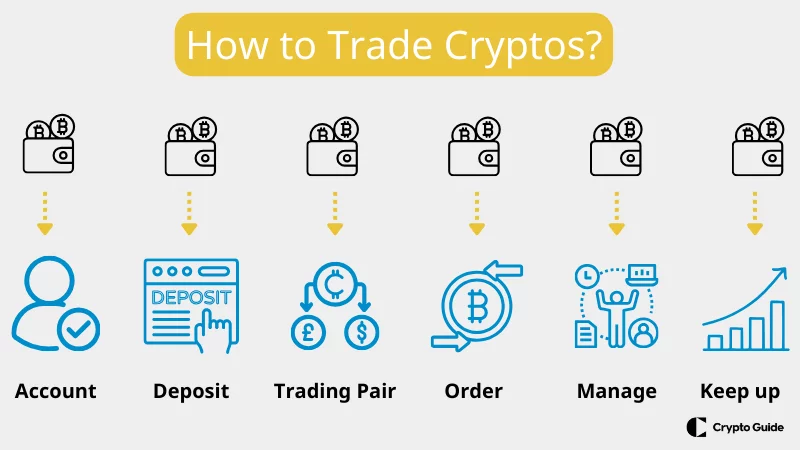 Cum-să-tranzacționați-cripto-pentru-începători