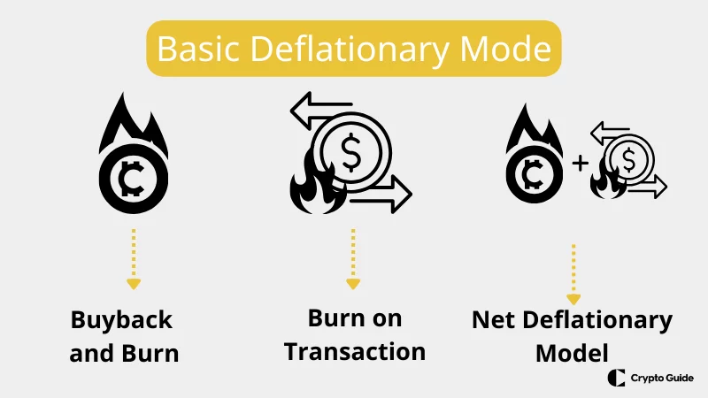 Modelul-deflaționist-net în cripto-tokenomics
